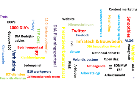 Volandis mindmap