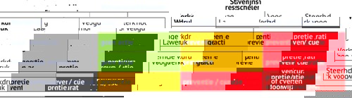 Figuur 1 - Indicatie voor interventie