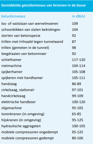 Gemiddelde geluidsniveaus bouw