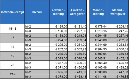 Figuur 1 - Instroomleeftijd subsidie werkgevers- en werknemersbedragen schooldagbonus tijdens bbl2 of bbl3
